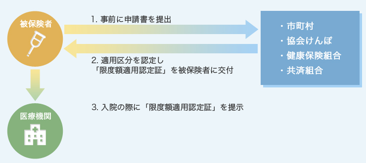 高額療養費 申請フロー図